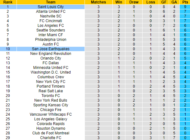 Nhận định, soi kèo Louis City vs San Jose Earthquake, 7h37 ngày 19/3 - Ảnh 4