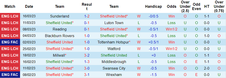 Nhận định, soi kèo Sheffield United vs Blackburn, 19h ngày 19/3 - Ảnh 1