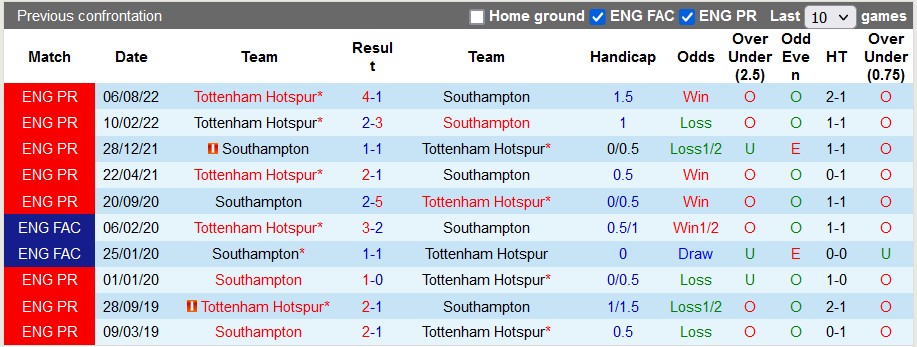 Nhận định, soi kèo Southampton vs Tottenham, 22h ngày 18/3 - Ảnh 3