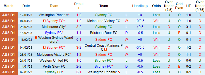 Nhận định, soi kèo Sydney vs WS Wanderers, 15h45 ngày 18/3 - Ảnh 1