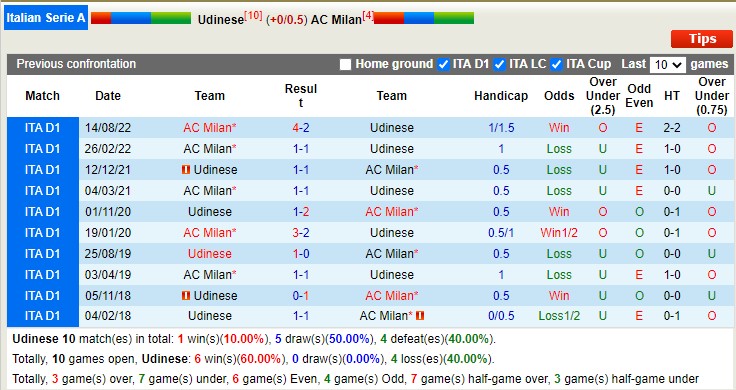 Nhận định, soi kèo Udinese vs AC Milan, 2h45 ngày 19/3 - Ảnh 3