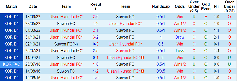Nhận định, soi kèo Ulsan Hyundai vs Suwon, 14h30 ngày 19/3 - Ảnh 3