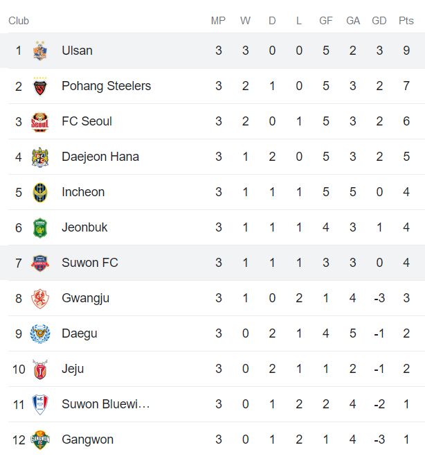 Nhận định, soi kèo Ulsan Hyundai vs Suwon, 14h30 ngày 19/3 - Ảnh 4