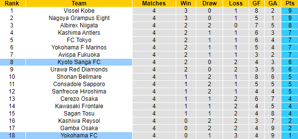 Nhận định, soi kèo Yokohama FC vs Kyoto Sanga, 12h ngày 18/3 - Ảnh 4