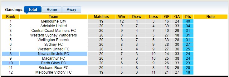 Soi kèo phạt góc Newcastle Jets vs Perth Glory, 13h ngày 18/3 - Ảnh 4