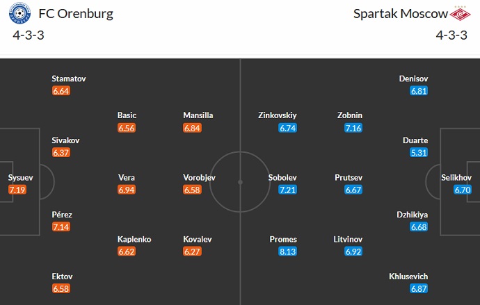 Soi kèo phạt góc Orenburg vs Spartak, 16h00 ngày 18/3 - Ảnh 5