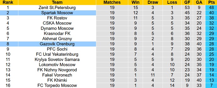 Soi kèo phạt góc Orenburg vs Spartak, 16h00 ngày 18/3 - Ảnh 6