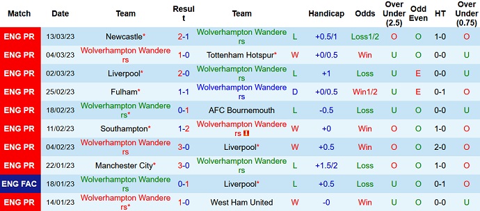 Soi kèo phạt góc Wolves vs Leeds, 22h00 ngày 18/3 - Ảnh 1