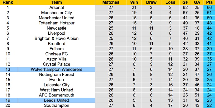 Soi kèo phạt góc Wolves vs Leeds, 22h00 ngày 18/3 - Ảnh 6