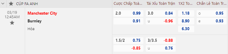 Tỷ lệ kèo nhà cái Man City vs Burnley mới nhất, 0h45 ngày 19/3 - Ảnh 1