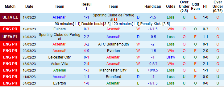 Dự đoán, soi kèo thẻ vàng Arsenal vs Crystal Palace, 21h ngày 19/3 - Ảnh 1