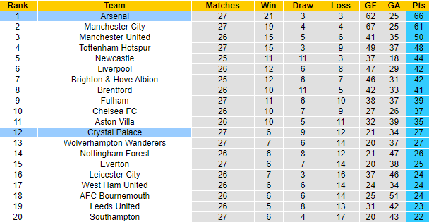 Dự đoán, soi kèo thẻ vàng Arsenal vs Crystal Palace, 21h ngày 19/3 - Ảnh 5