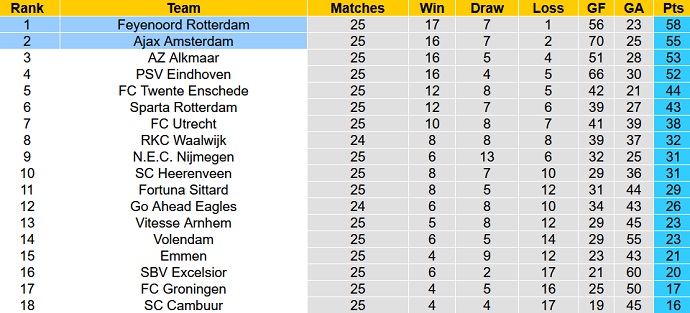 Nhận định, soi kèo Ajax vs Feyenoord, 20h30 ngày 19/3 - Ảnh 6