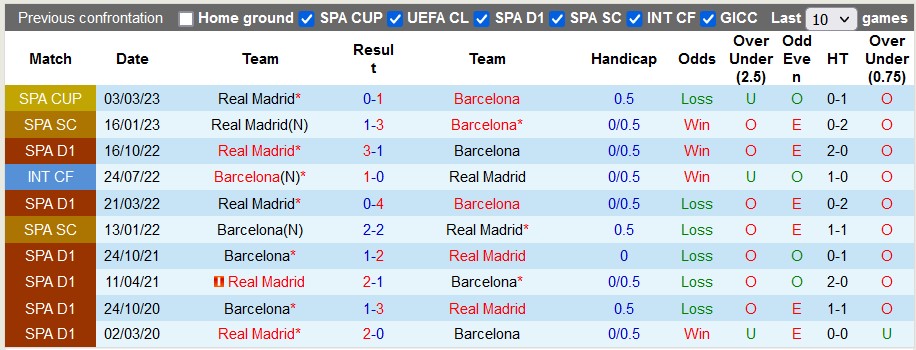 Nhận định, soi kèo Barcelona vs Real Madrid, 3h ngày 20/3 - Ảnh 3