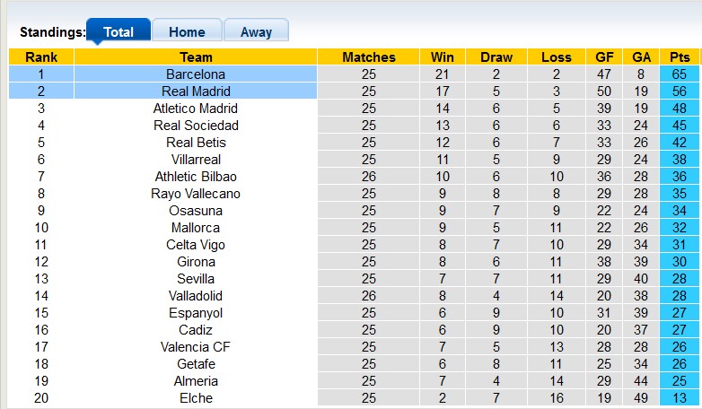 Nhận định, soi kèo Barcelona vs Real Madrid, 3h ngày 20/3 - Ảnh 4