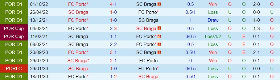 Nhận định, soi kèo Braga vs Porto, 1h ngày 20/3 - Ảnh 3