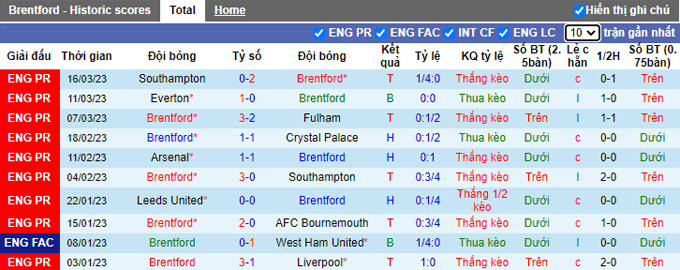 Nhận định, soi kèo Brentford vs Leicester, 22h ngày 18/3 - Ảnh 1