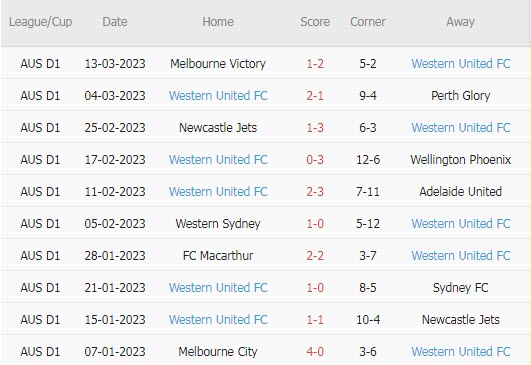 Nhận định, soi kèo Brisbane Roar vs Western United, 13h ngày 18/3 - Ảnh 2