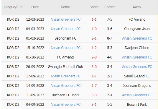 Nhận định, soi kèo Bucheon vs Ansan Greeners, 14h ngày 18/3 - Ảnh 2