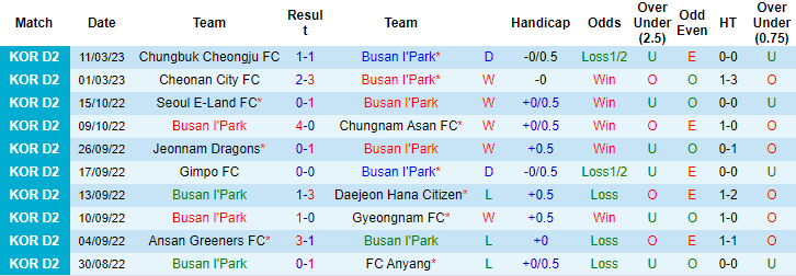 Nhận định, soi kèo Busan I'Park vs Gimcheon Sangmu, 11h30 ngày 19/3 - Ảnh 1