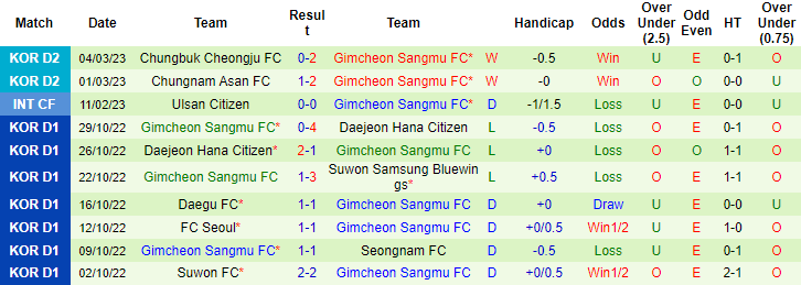 Nhận định, soi kèo Busan I'Park vs Gimcheon Sangmu, 11h30 ngày 19/3 - Ảnh 2
