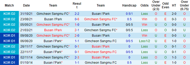 Nhận định, soi kèo Busan I'Park vs Gimcheon Sangmu, 11h30 ngày 19/3 - Ảnh 3