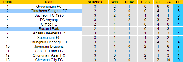 Nhận định, soi kèo Busan I'Park vs Gimcheon Sangmu, 11h30 ngày 19/3 - Ảnh 4