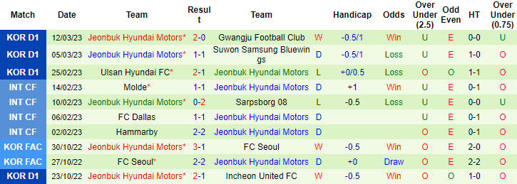 Nhận định, soi kèo Daegu vs Jeonbuk Motors, 12h ngày 19/3 - Ảnh 2