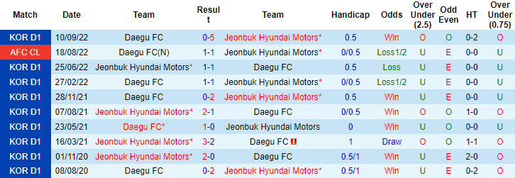 Nhận định, soi kèo Daegu vs Jeonbuk Motors, 12h ngày 19/3 - Ảnh 3