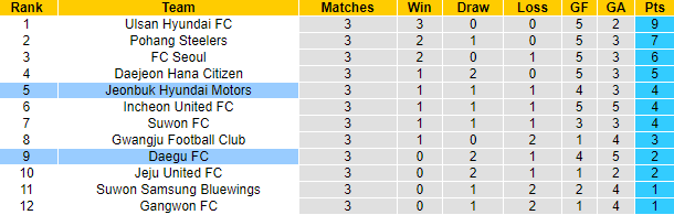 Nhận định, soi kèo Daegu vs Jeonbuk Motors, 12h ngày 19/3 - Ảnh 4
