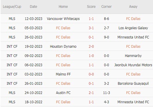 Nhận định, soi kèo Dallas vs Sporting Kansas, 7h37 ngày 19/3 - Ảnh 2