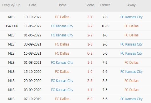 Nhận định, soi kèo Dallas vs Sporting Kansas, 7h37 ngày 19/3 - Ảnh 4
