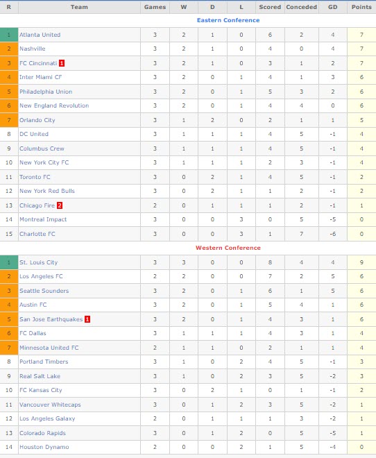 Nhận định, soi kèo Dallas vs Sporting Kansas, 7h37 ngày 19/3 - Ảnh 5