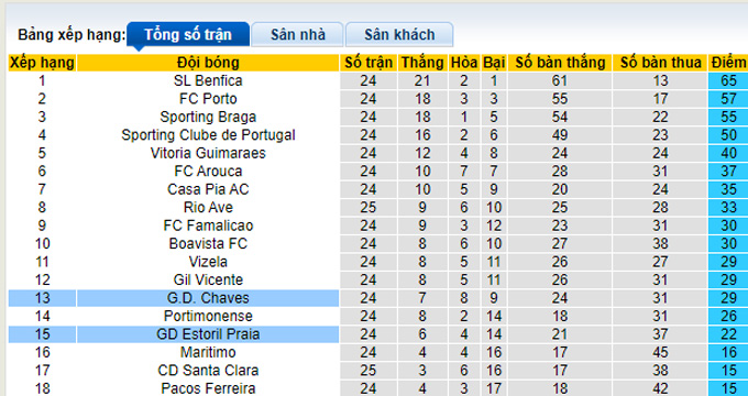 Nhận định, soi kèo Estoril vs Chaves, 3h30 ngày 19/3 - Ảnh 4