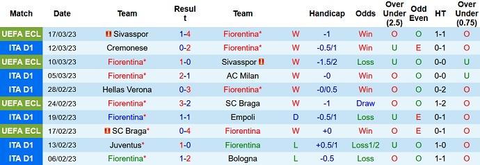 Nhận định, soi kèo Fiorentina vs Lecce, 21h00 ngày 19/3 - Ảnh 1