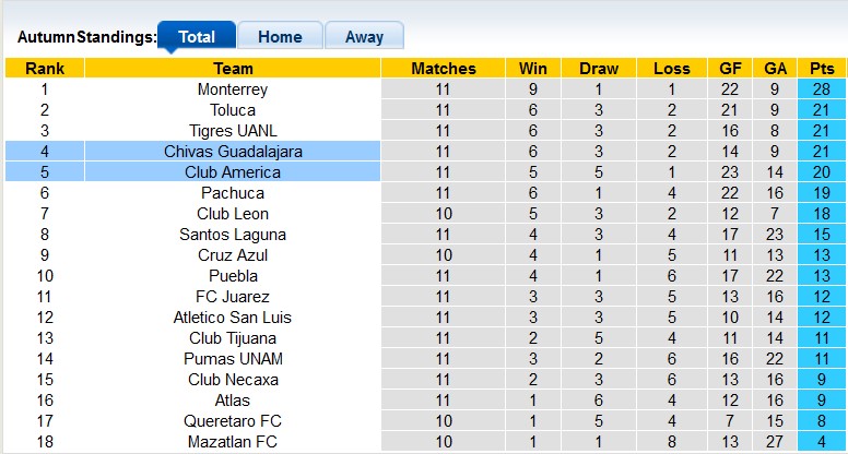 Nhận định, soi kèo Guadalajara Chivas vs Club América, 10h10 ngày 19/3 - Ảnh 4