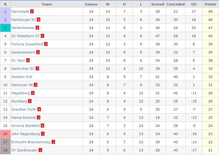 Nhận định, soi kèo Hamburger vs Holstein Kiel, 19h ngày 18/3 - Ảnh 4