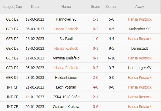 Nhận định, soi kèo Hansa Rostock vs Dusseldorf, 19h30 ngày 19/3 - Ảnh 1