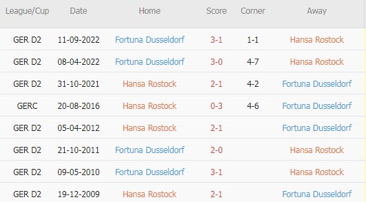 Nhận định, soi kèo Hansa Rostock vs Dusseldorf, 19h30 ngày 19/3 - Ảnh 3