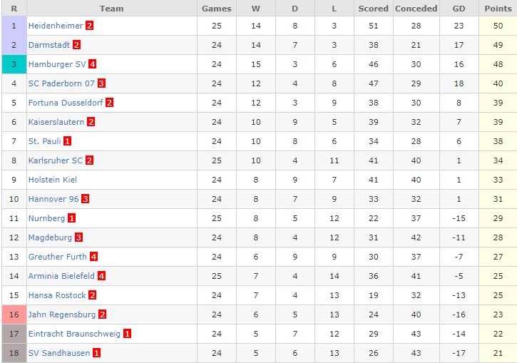 Nhận định, soi kèo Hansa Rostock vs Dusseldorf, 19h30 ngày 19/3 - Ảnh 4