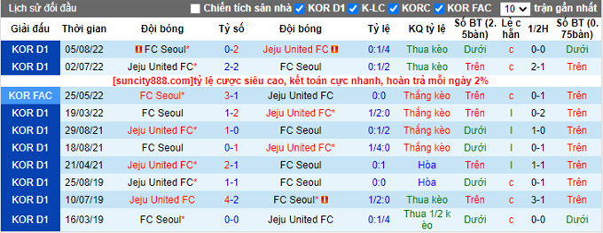 Nhận định, soi kèo Jeju vs Seoul, 14h30 ngày 18/3 - Ảnh 3
