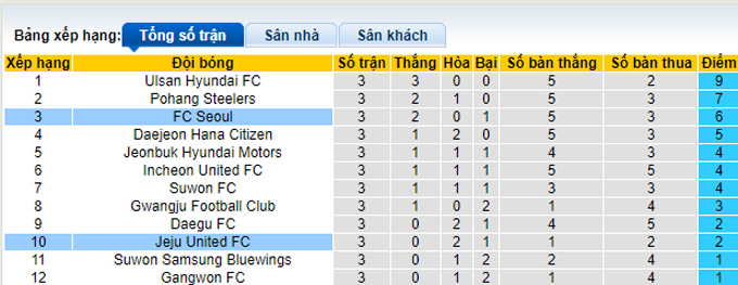 Nhận định, soi kèo Jeju vs Seoul, 14h30 ngày 18/3 - Ảnh 4