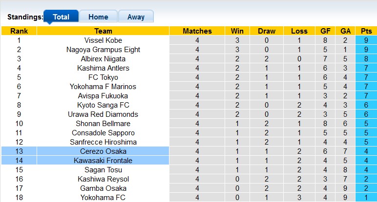 Nhận định, soi kèo Kawasaki Frontale vs Cerezo Osaka, 14h ngày 18/3 - Ảnh 4