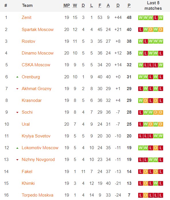 Nhận định, soi kèo Khimki vs Rostov, 18h ngày 19/3 - Ảnh 1