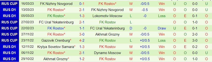 Nhận định, soi kèo Khimki vs Rostov, 18h ngày 19/3 - Ảnh 3