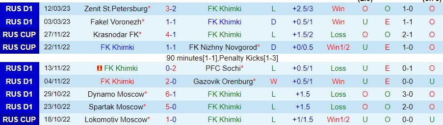 Nhận định, soi kèo Khimki vs Rostov, 18h ngày 19/3 - Ảnh 4