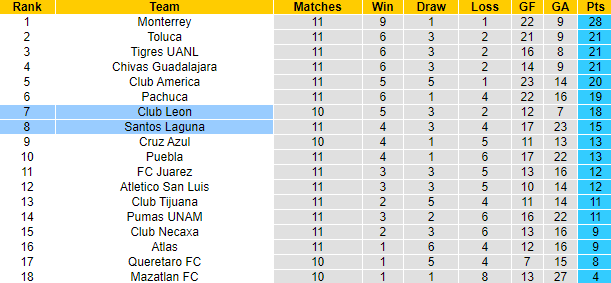 Nhận định, soi kèo Leon vs Santos Laguna, 10h ngày 20/3 - Ảnh 5