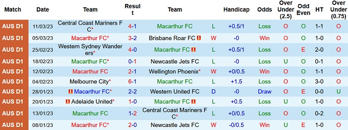 Nhận định, soi kèo Macarthur vs Melbourne City, 15h00 ngày 19/3 - Ảnh 1