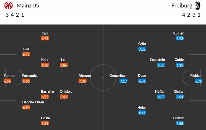 Nhận định, soi kèo Mainz vs Freiburg, 1h30 ngày 20/3 - Ảnh 5