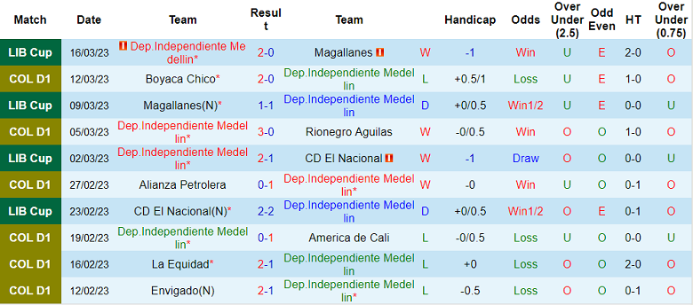 Nhận định, soi kèo Medellin vs Jaguares Cordoba, 8h ngày 20/3 - Ảnh 1